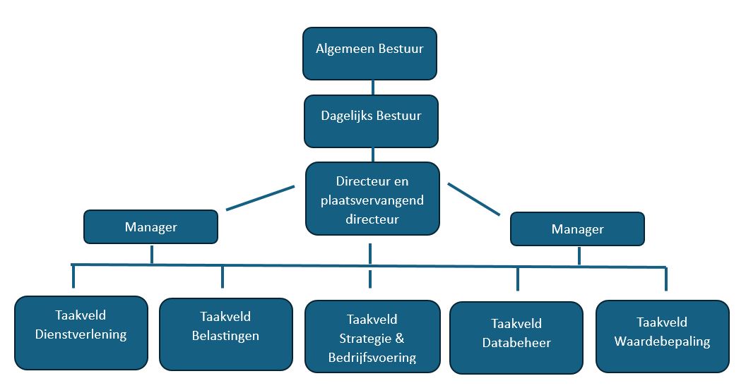 organogram van de organisatiestructuur van GBTwente